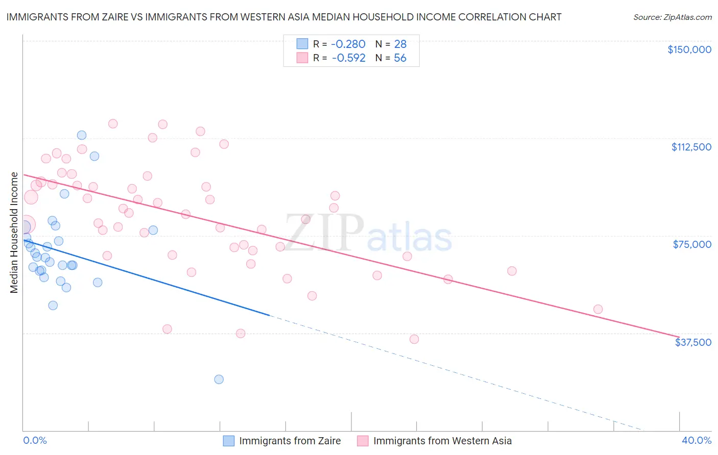 Immigrants from Zaire vs Immigrants from Western Asia Median Household Income
