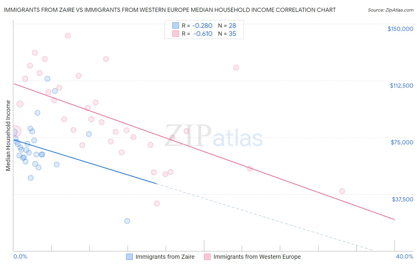 Immigrants from Zaire vs Immigrants from Western Europe Median Household Income