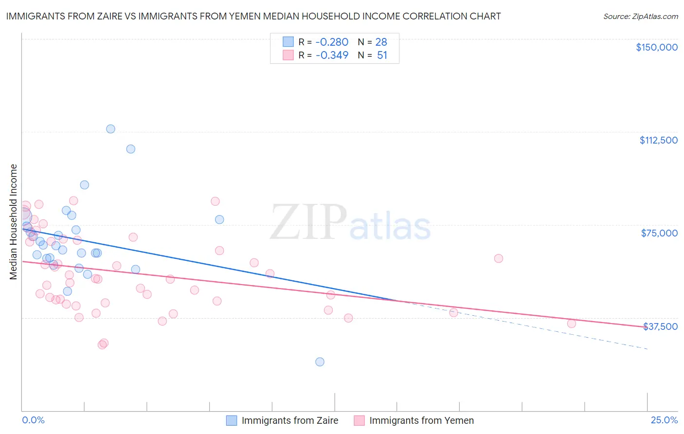 Immigrants from Zaire vs Immigrants from Yemen Median Household Income
