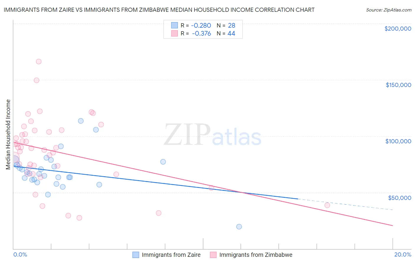Immigrants from Zaire vs Immigrants from Zimbabwe Median Household Income