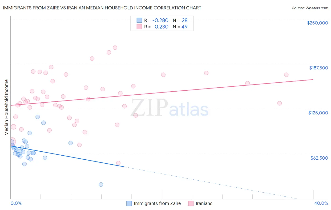 Immigrants from Zaire vs Iranian Median Household Income