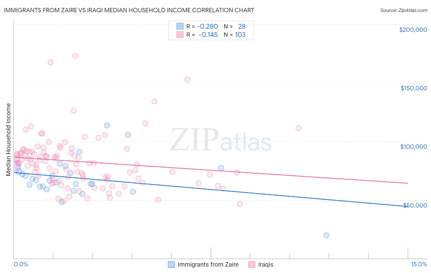 Immigrants from Zaire vs Iraqi Median Household Income