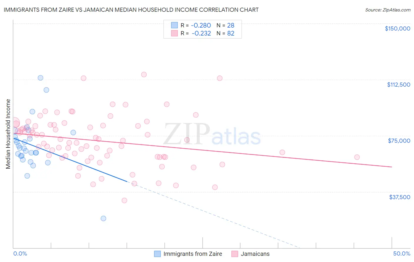 Immigrants from Zaire vs Jamaican Median Household Income