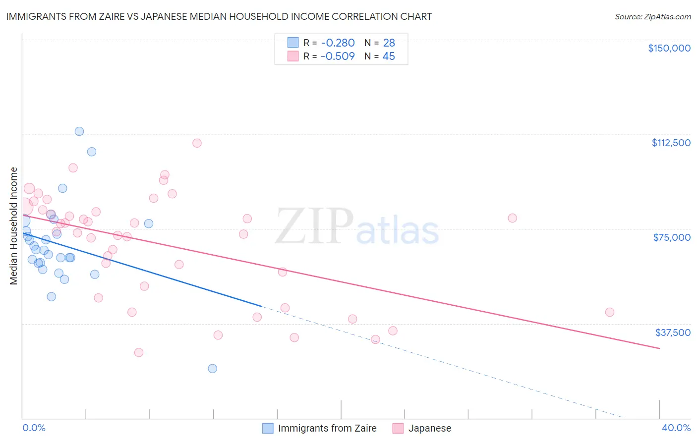 Immigrants from Zaire vs Japanese Median Household Income
