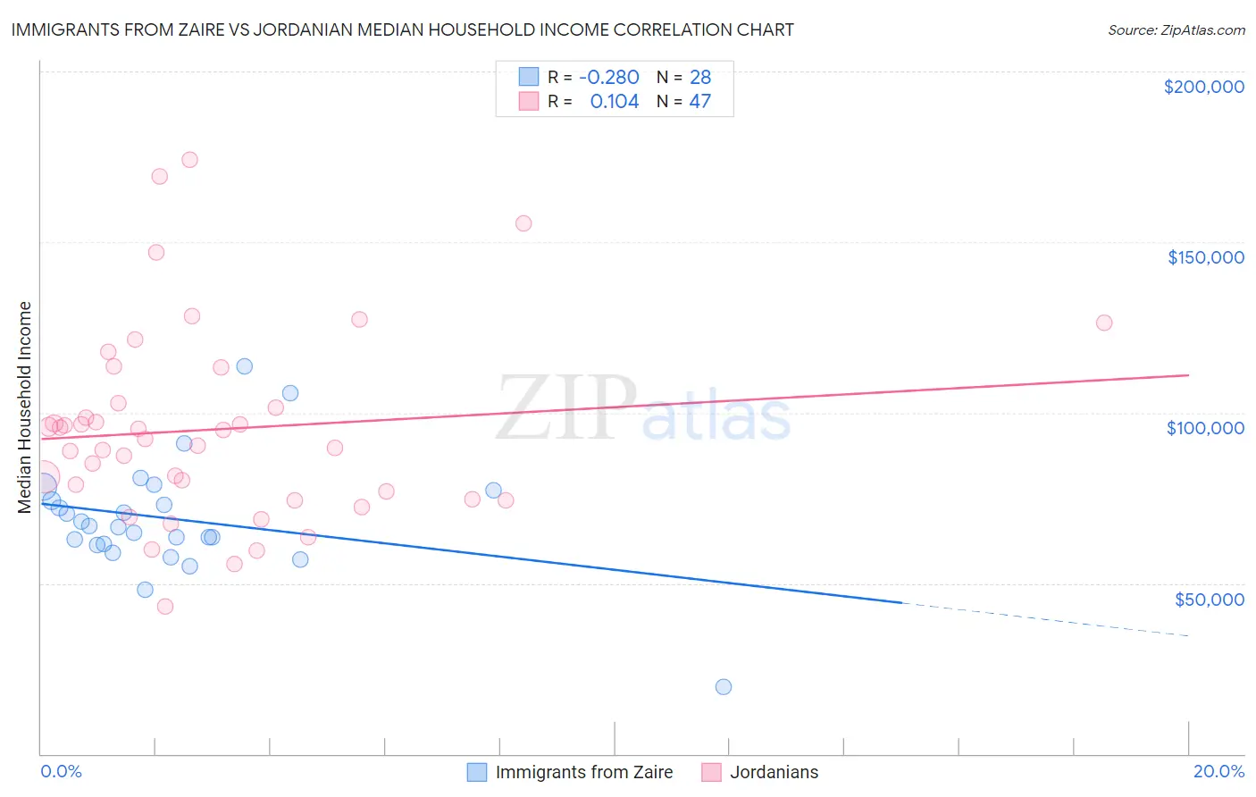 Immigrants from Zaire vs Jordanian Median Household Income