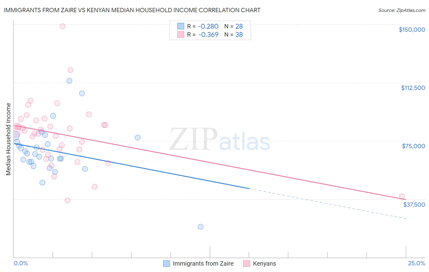 Immigrants from Zaire vs Kenyan Median Household Income