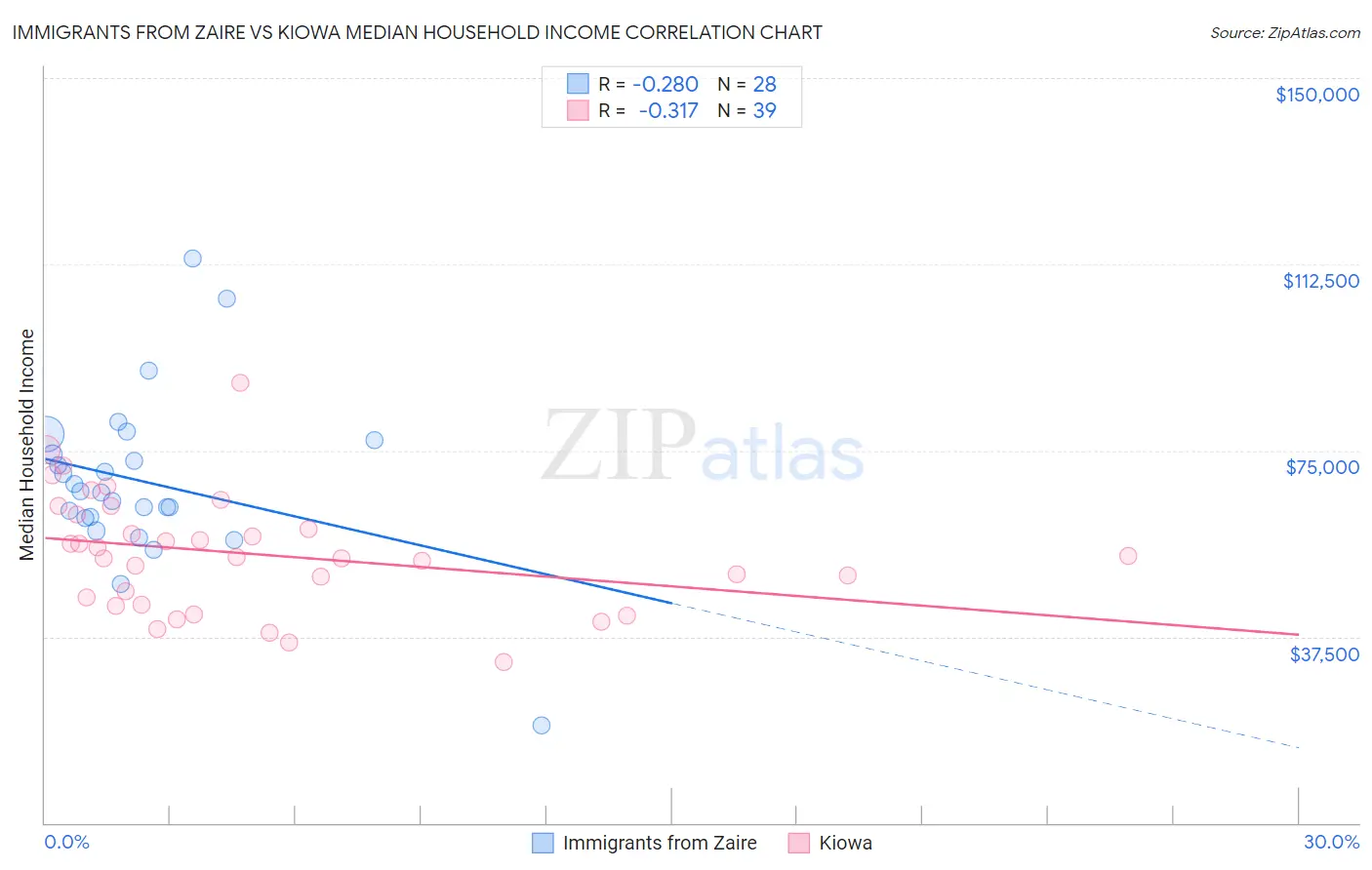 Immigrants from Zaire vs Kiowa Median Household Income