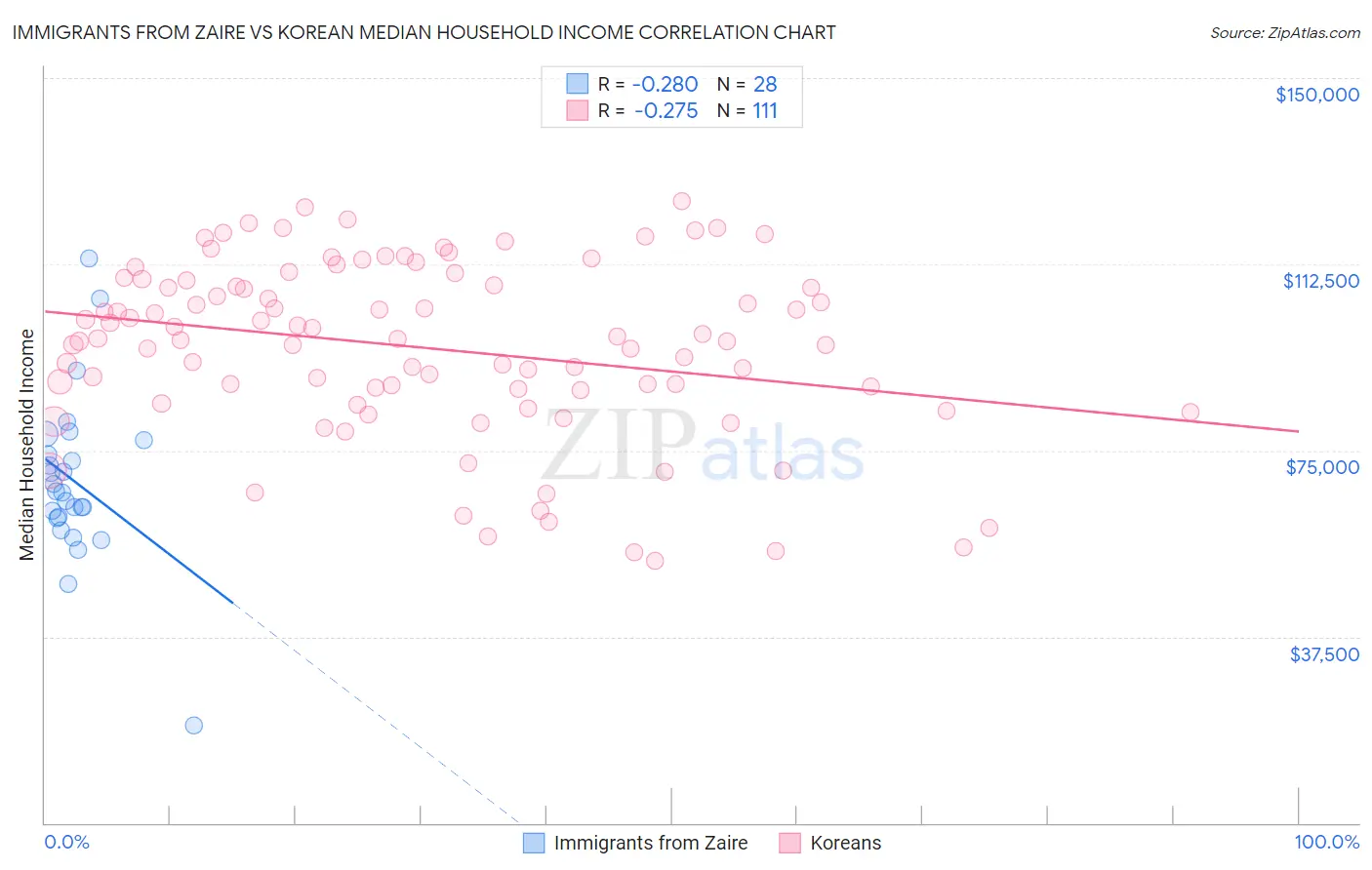Immigrants from Zaire vs Korean Median Household Income