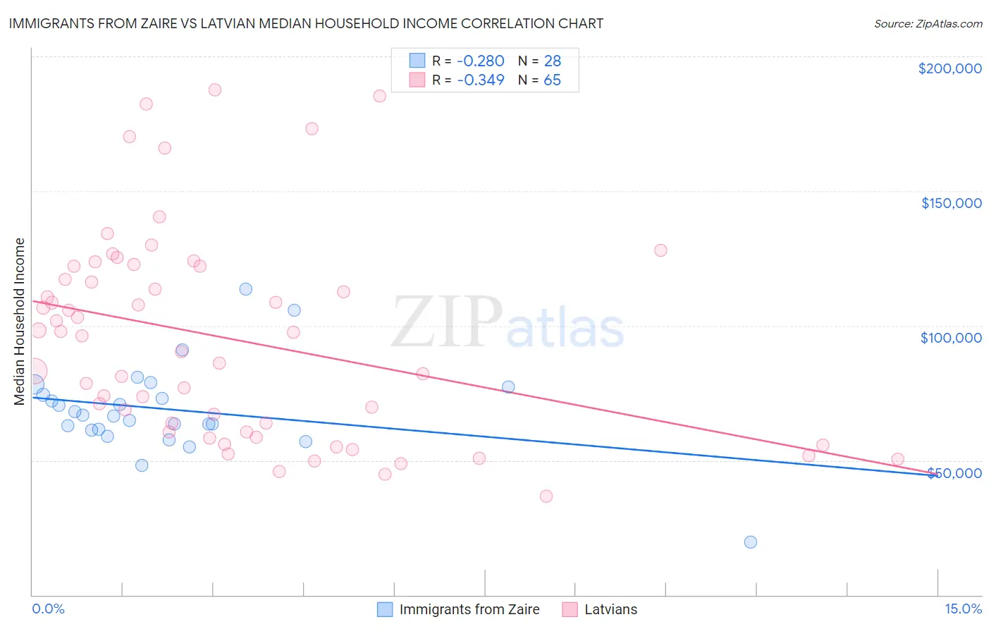 Immigrants from Zaire vs Latvian Median Household Income