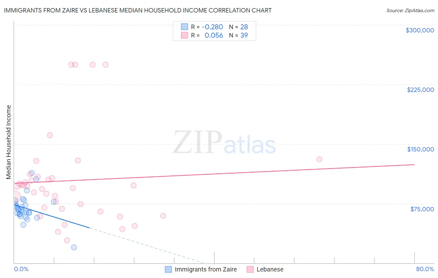 Immigrants from Zaire vs Lebanese Median Household Income