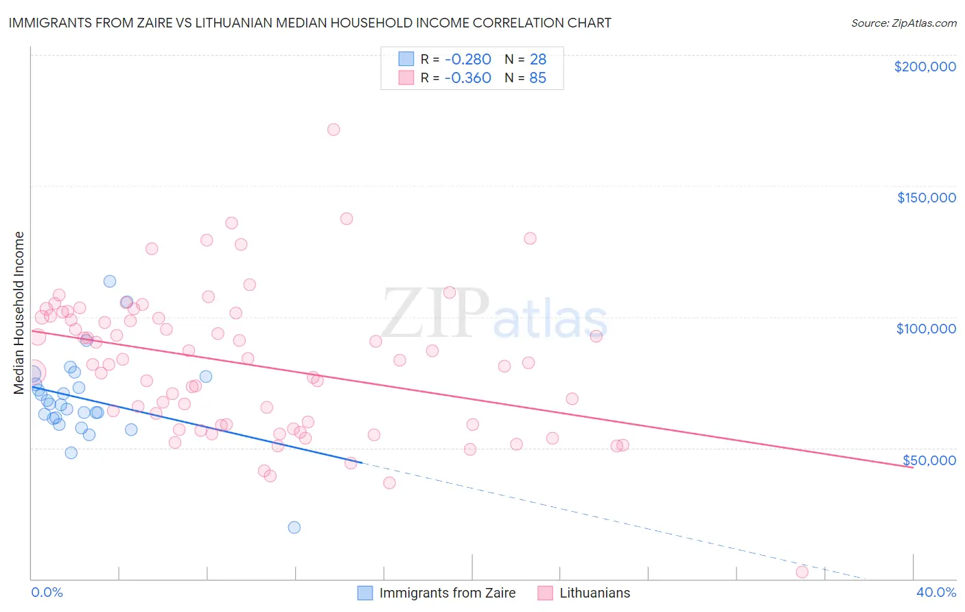 Immigrants from Zaire vs Lithuanian Median Household Income