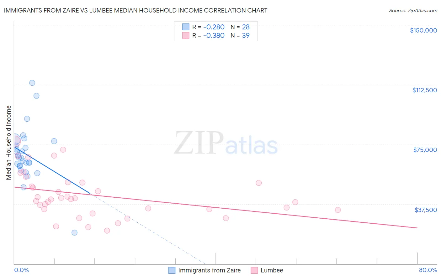 Immigrants from Zaire vs Lumbee Median Household Income