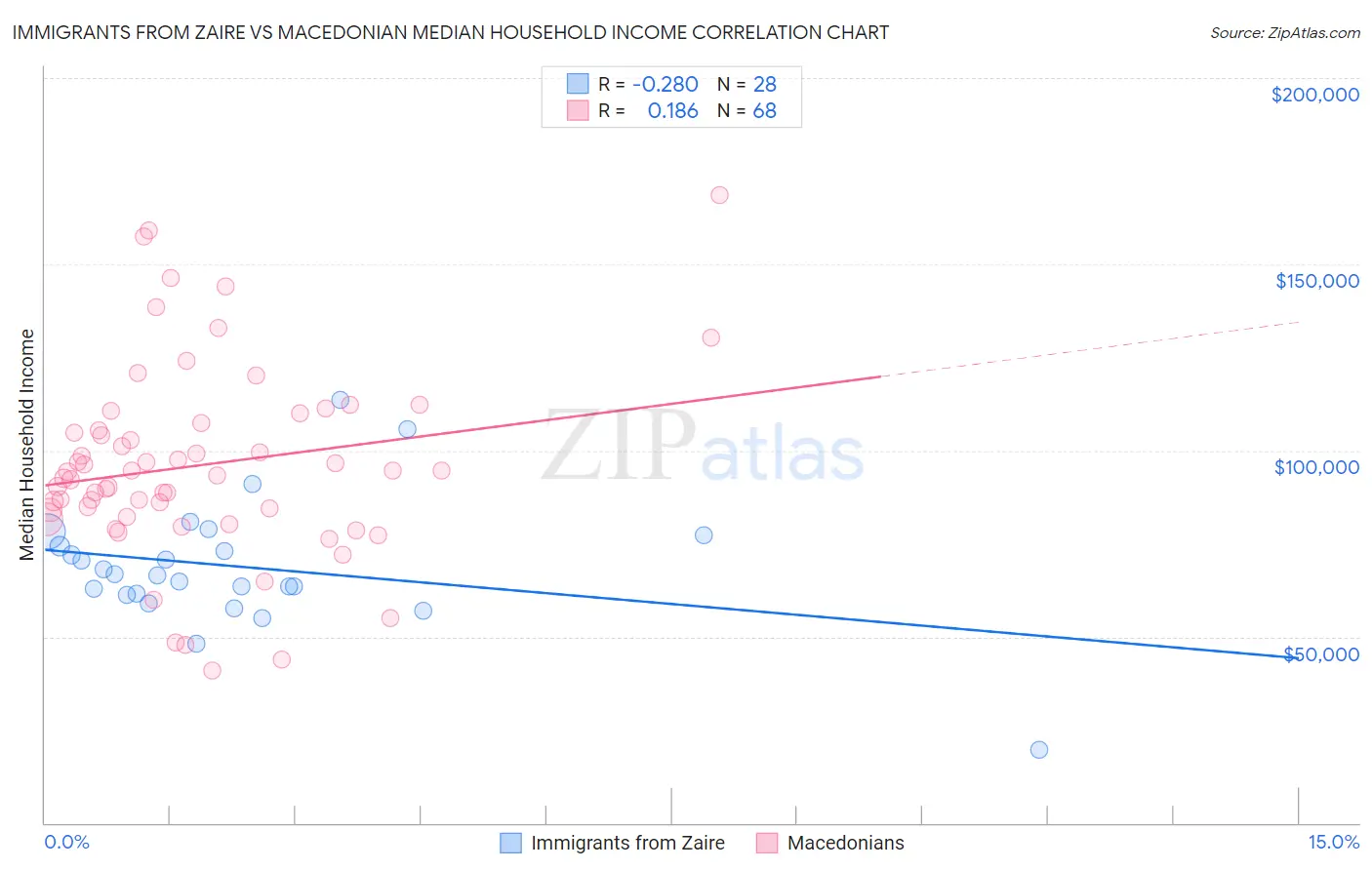 Immigrants from Zaire vs Macedonian Median Household Income