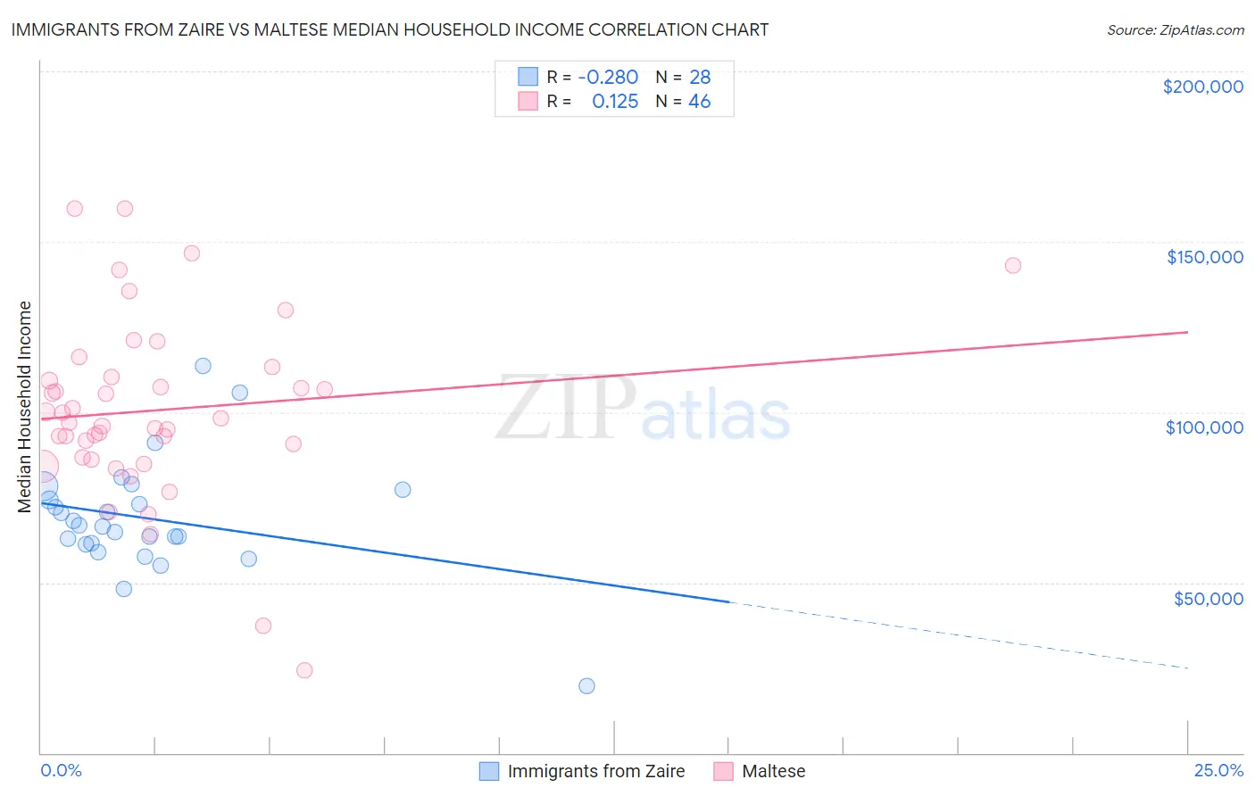 Immigrants from Zaire vs Maltese Median Household Income