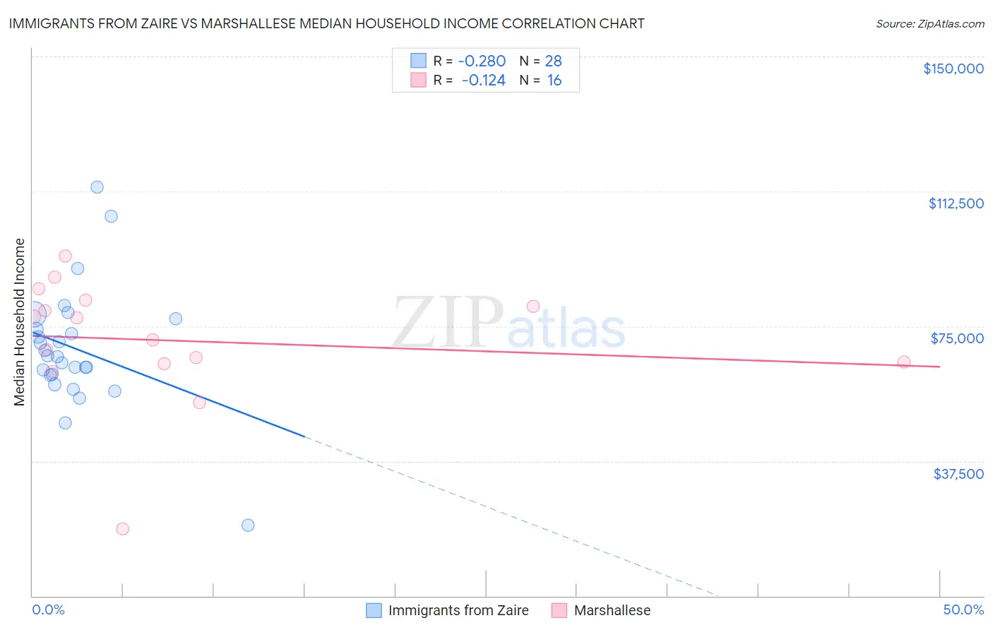 Immigrants from Zaire vs Marshallese Median Household Income