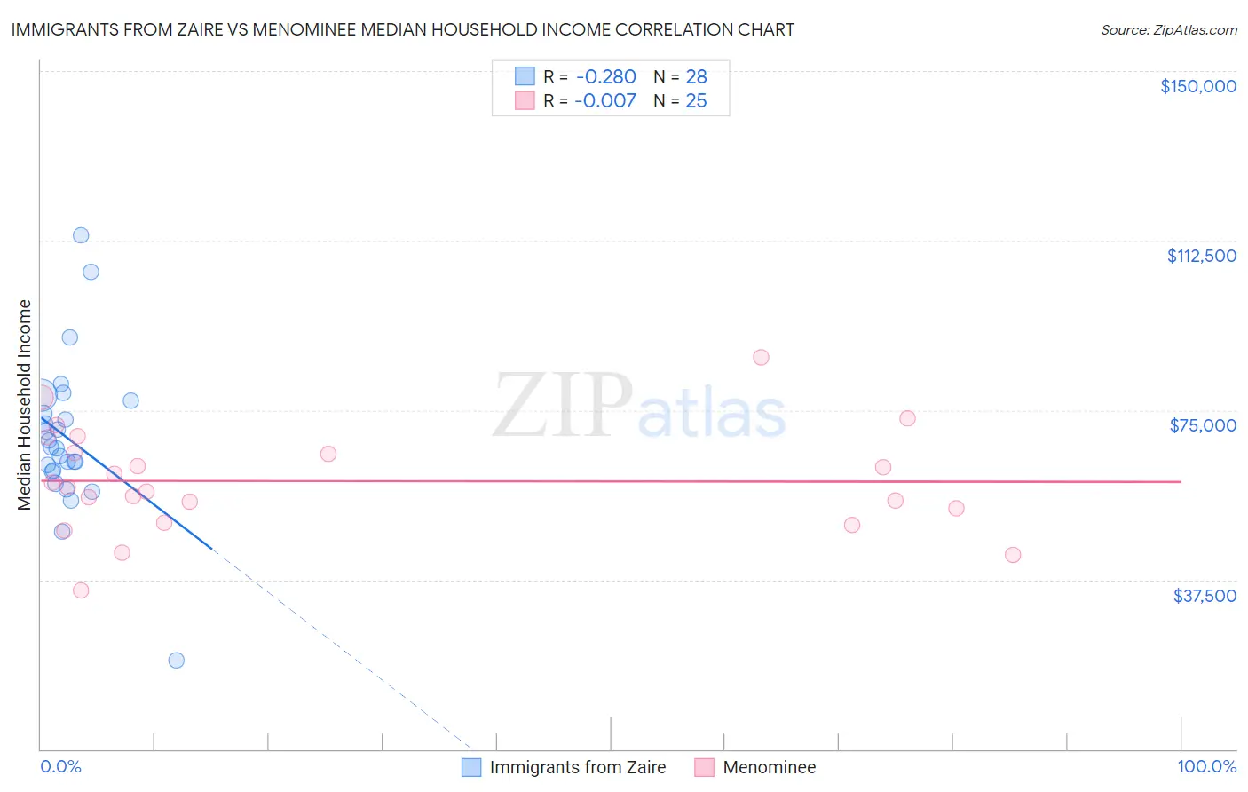 Immigrants from Zaire vs Menominee Median Household Income
