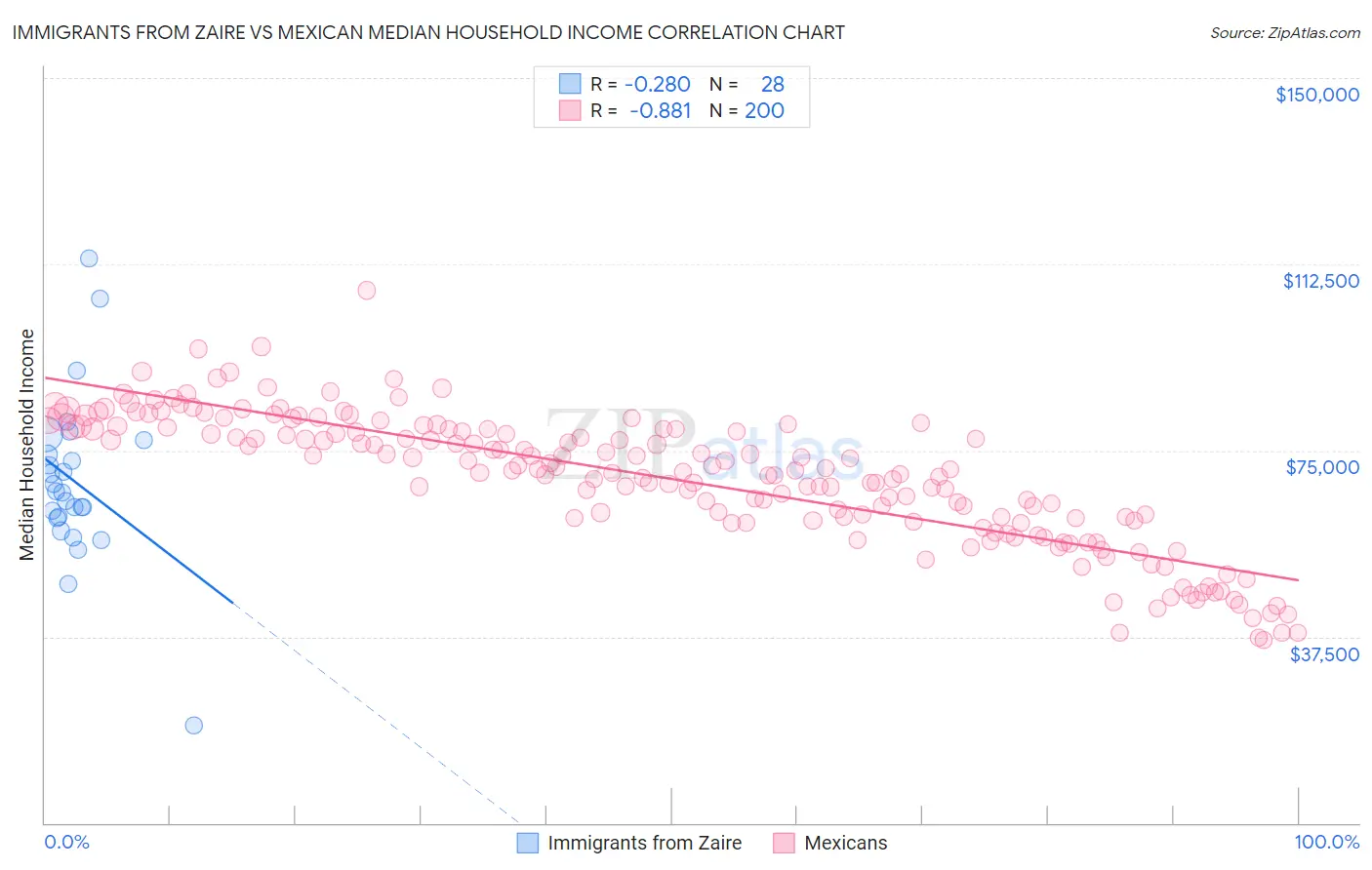 Immigrants from Zaire vs Mexican Median Household Income