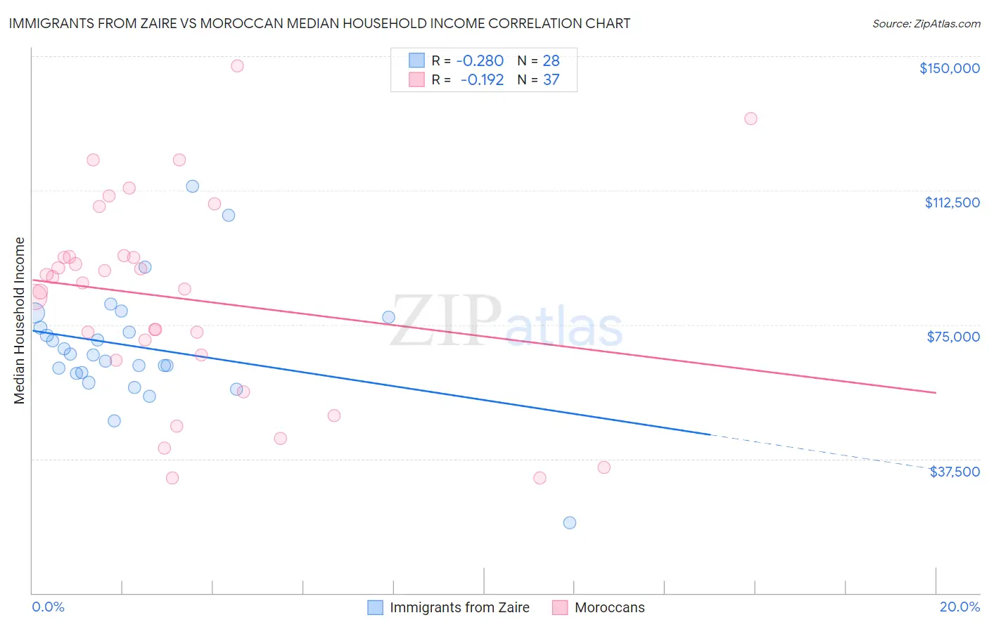 Immigrants from Zaire vs Moroccan Median Household Income