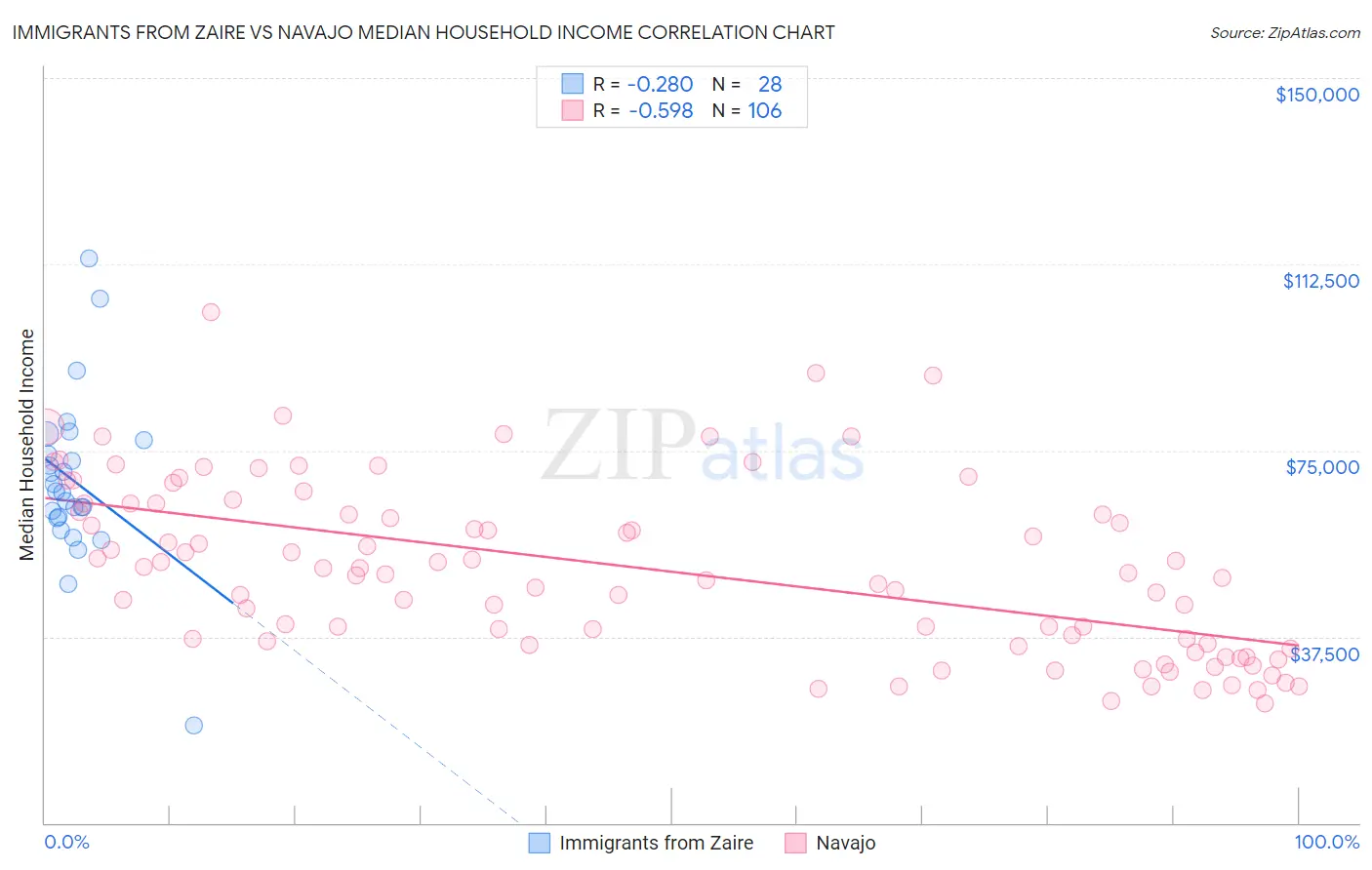 Immigrants from Zaire vs Navajo Median Household Income
