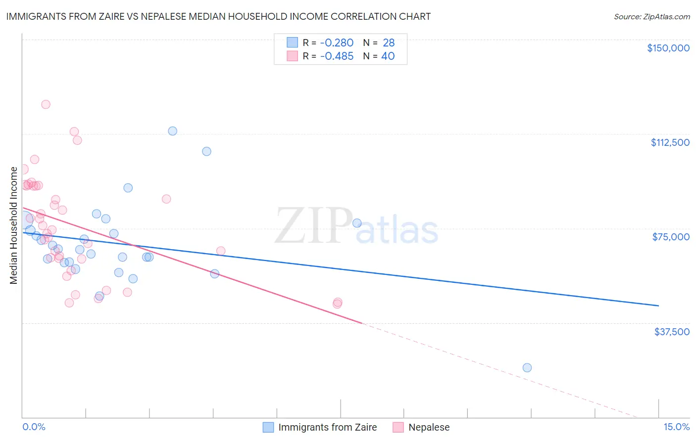 Immigrants from Zaire vs Nepalese Median Household Income