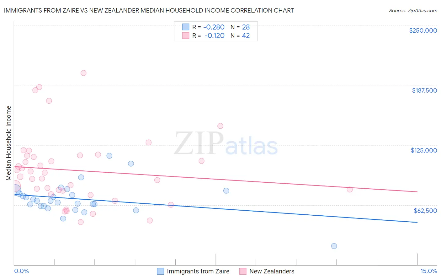 Immigrants from Zaire vs New Zealander Median Household Income