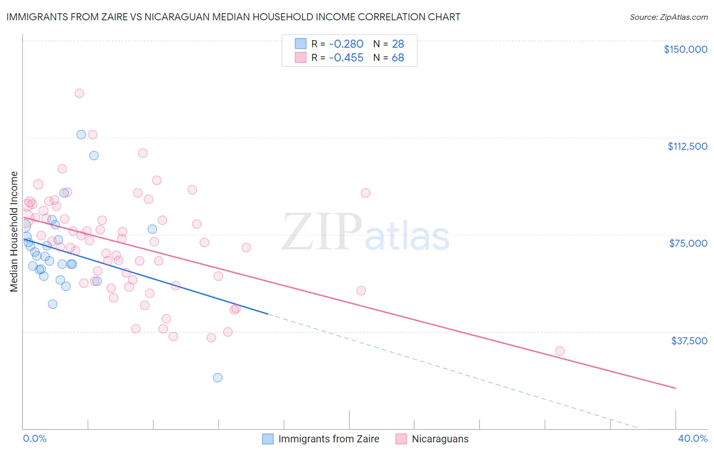 Immigrants from Zaire vs Nicaraguan Median Household Income