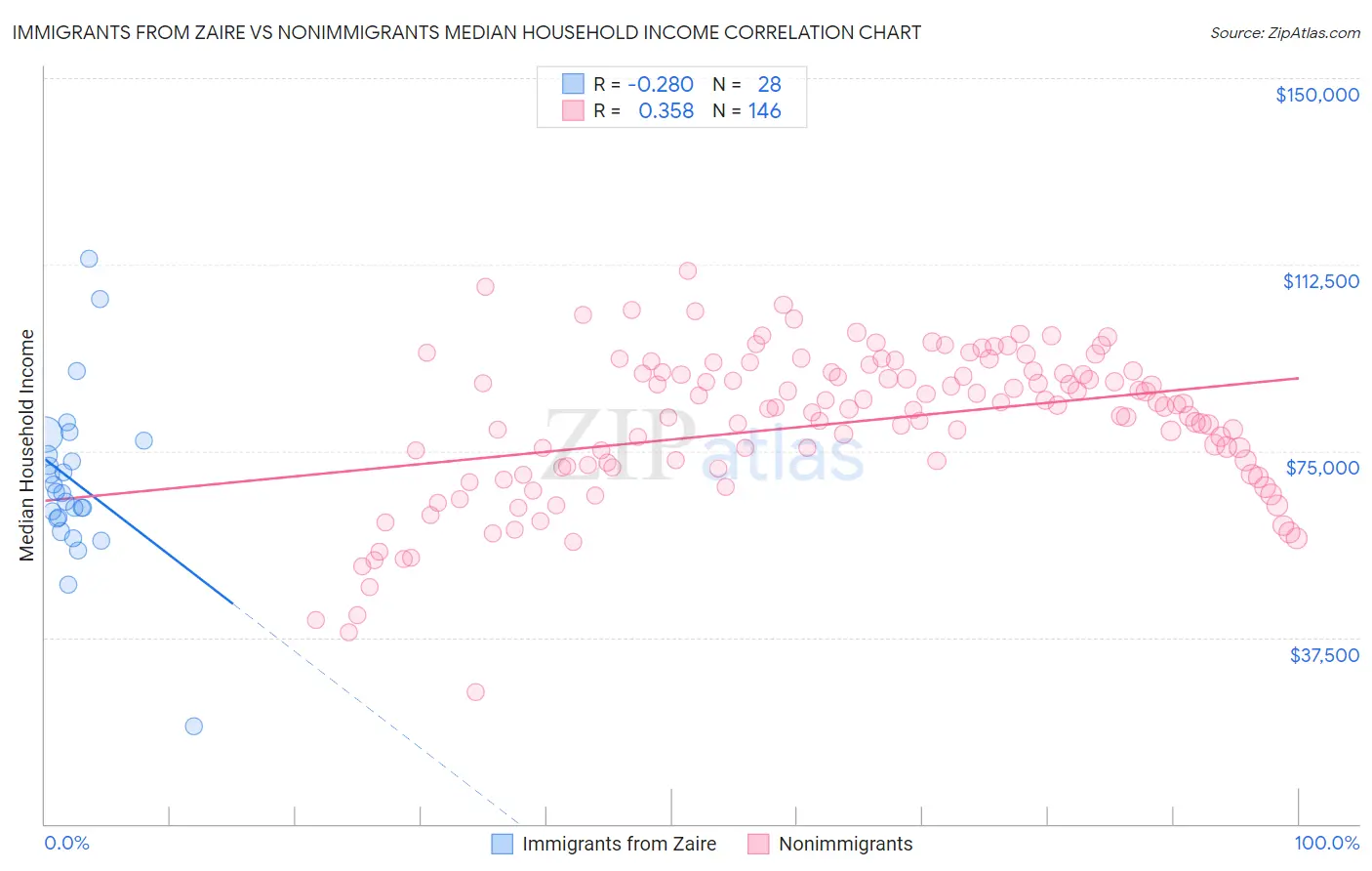 Immigrants from Zaire vs Nonimmigrants Median Household Income