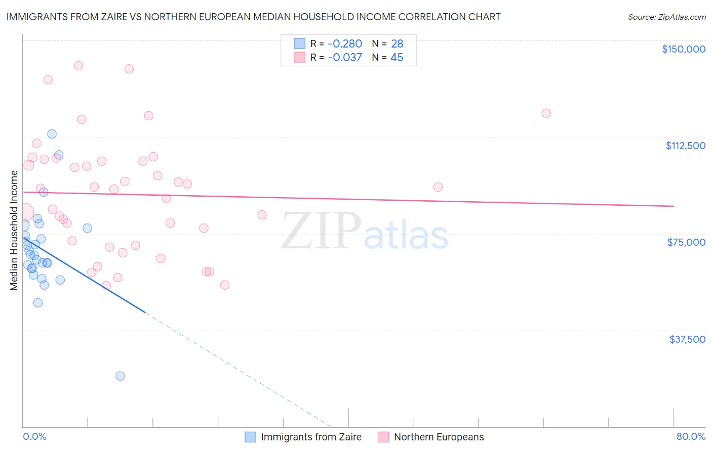 Immigrants from Zaire vs Northern European Median Household Income