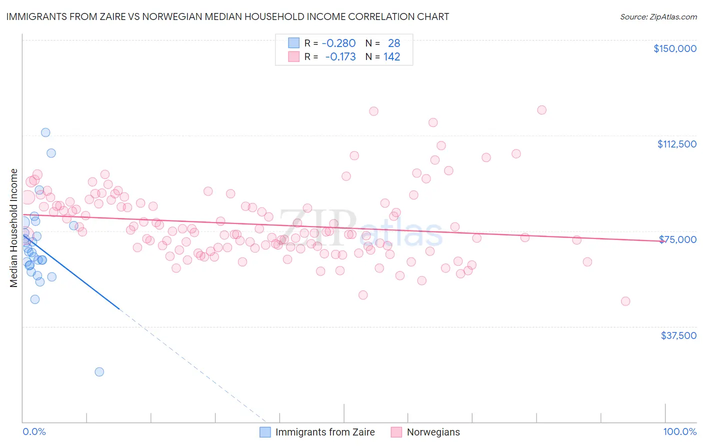 Immigrants from Zaire vs Norwegian Median Household Income