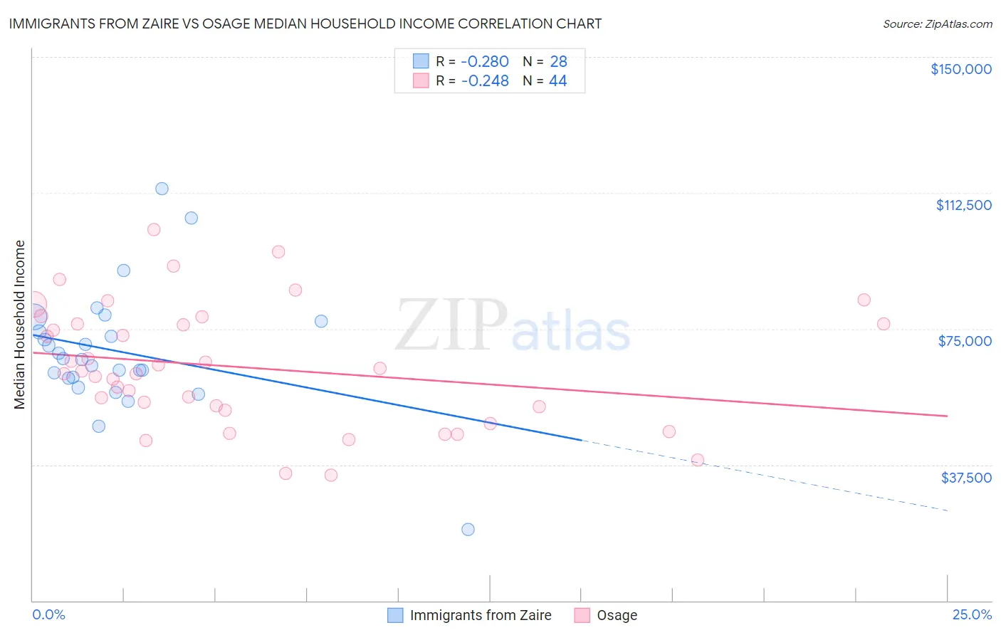 Immigrants from Zaire vs Osage Median Household Income