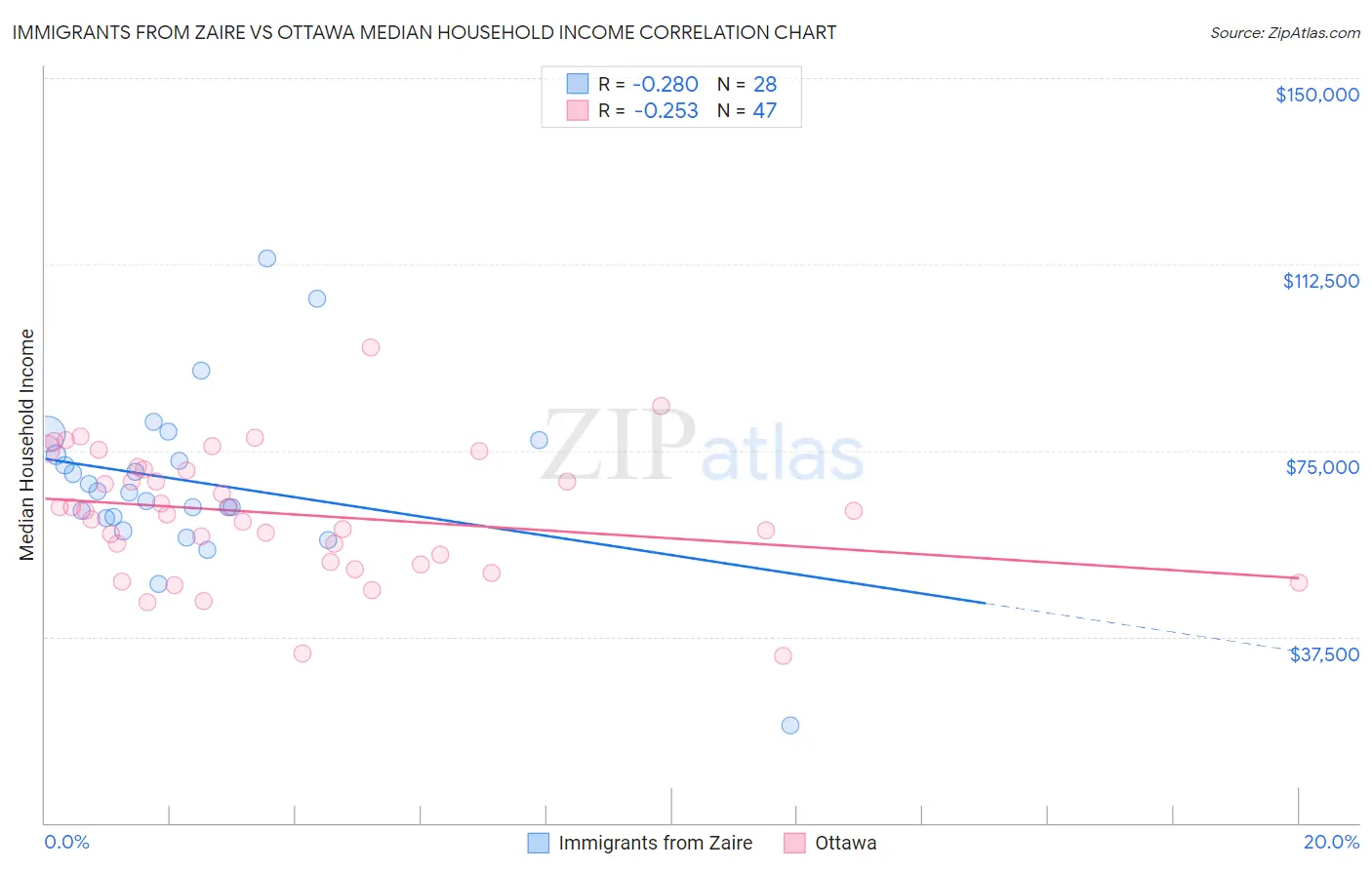 Immigrants from Zaire vs Ottawa Median Household Income
