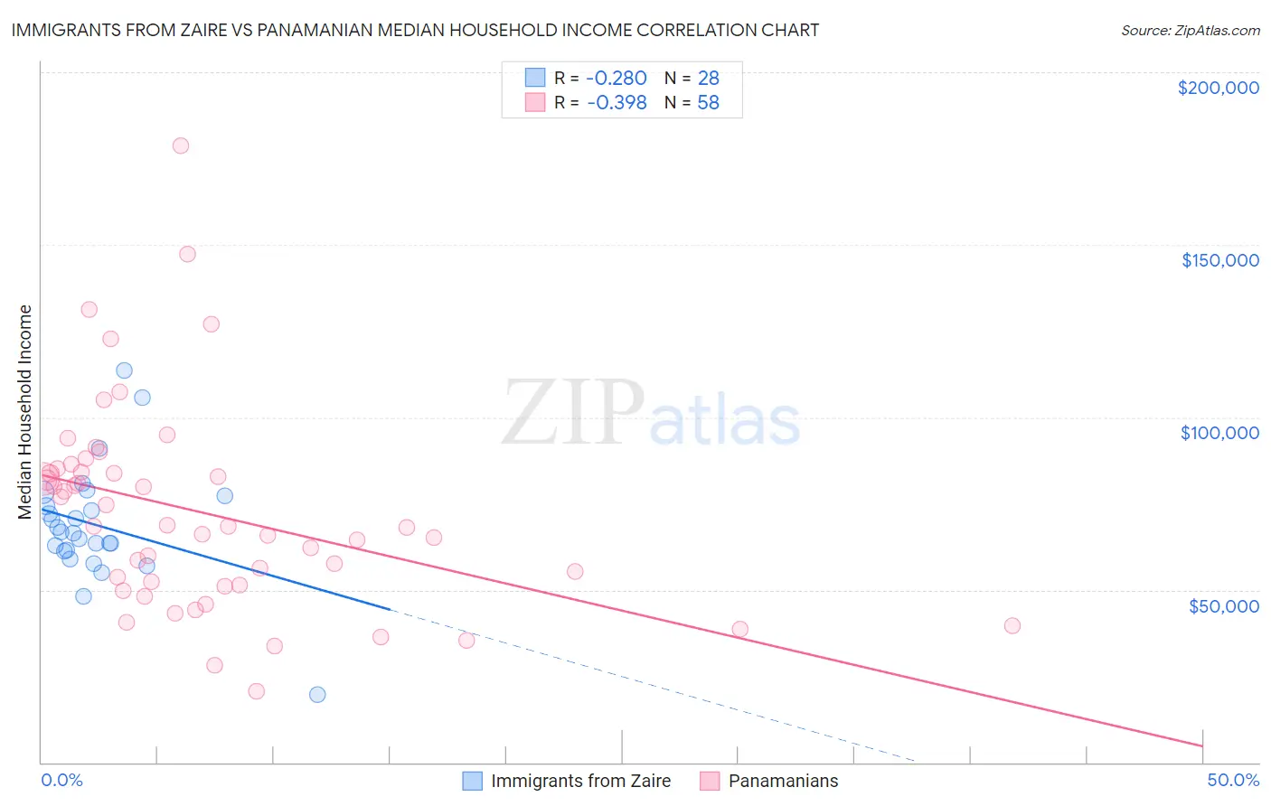 Immigrants from Zaire vs Panamanian Median Household Income