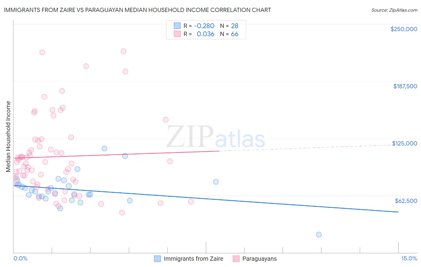 Immigrants from Zaire vs Paraguayan Median Household Income