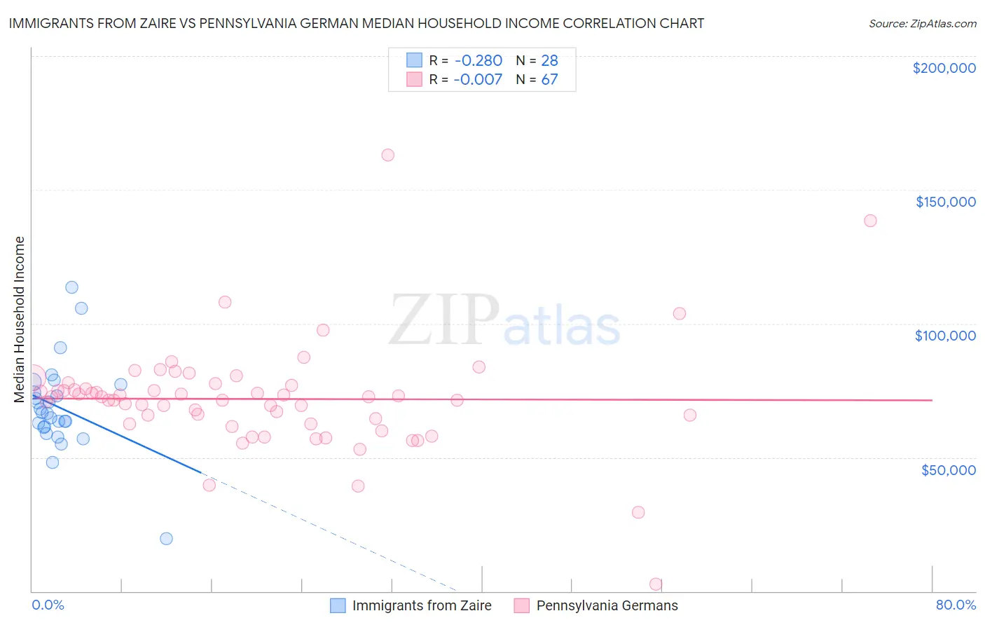 Immigrants from Zaire vs Pennsylvania German Median Household Income