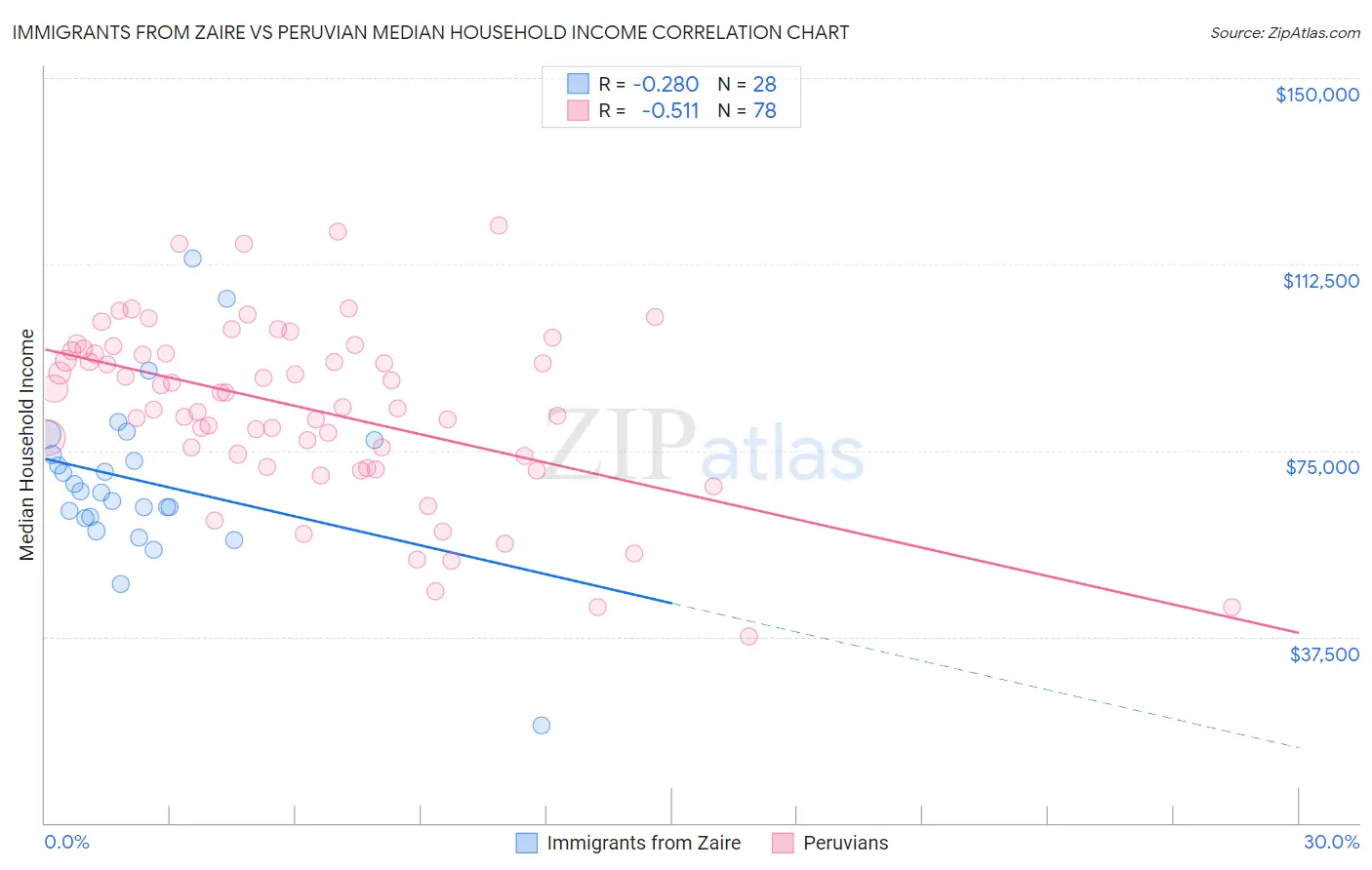 Immigrants from Zaire vs Peruvian Median Household Income