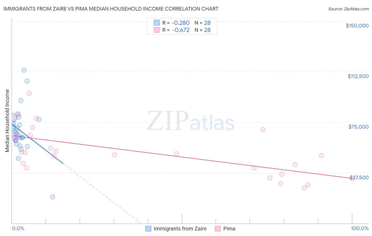 Immigrants from Zaire vs Pima Median Household Income