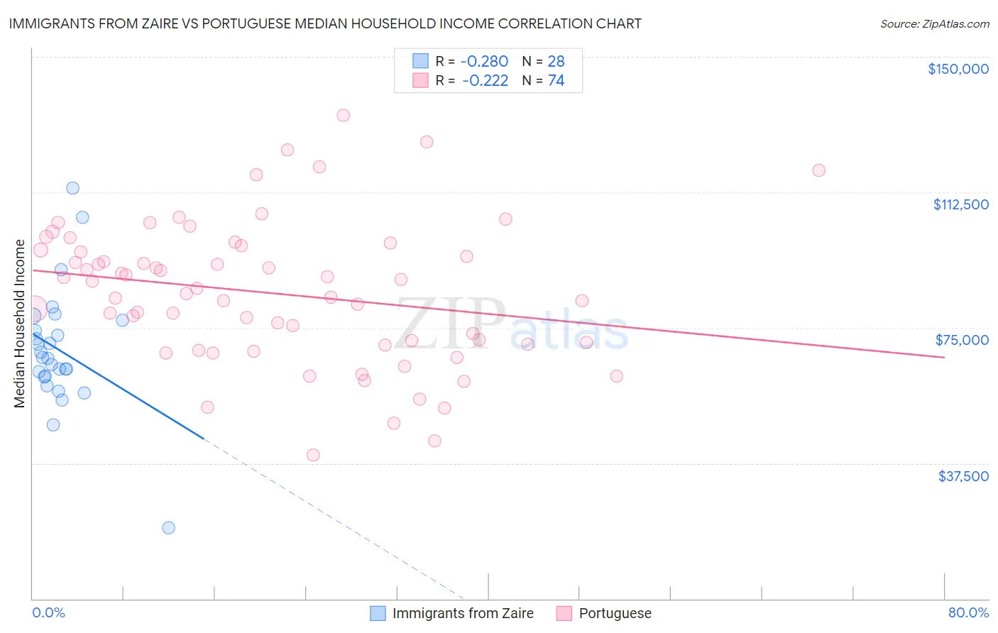 Immigrants from Zaire vs Portuguese Median Household Income