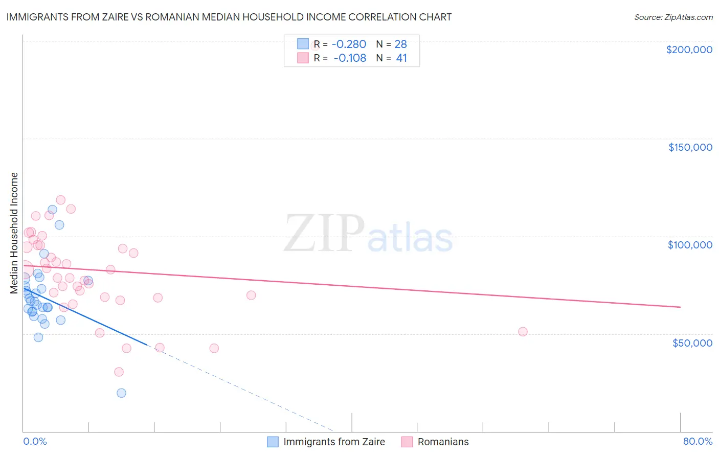 Immigrants from Zaire vs Romanian Median Household Income