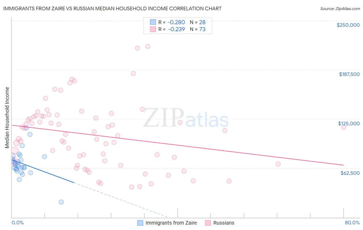 Immigrants from Zaire vs Russian Median Household Income