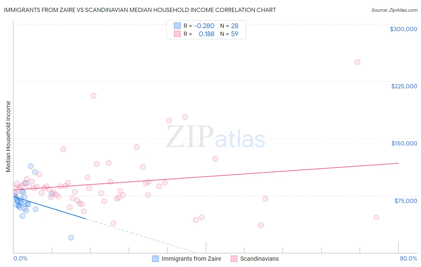 Immigrants from Zaire vs Scandinavian Median Household Income