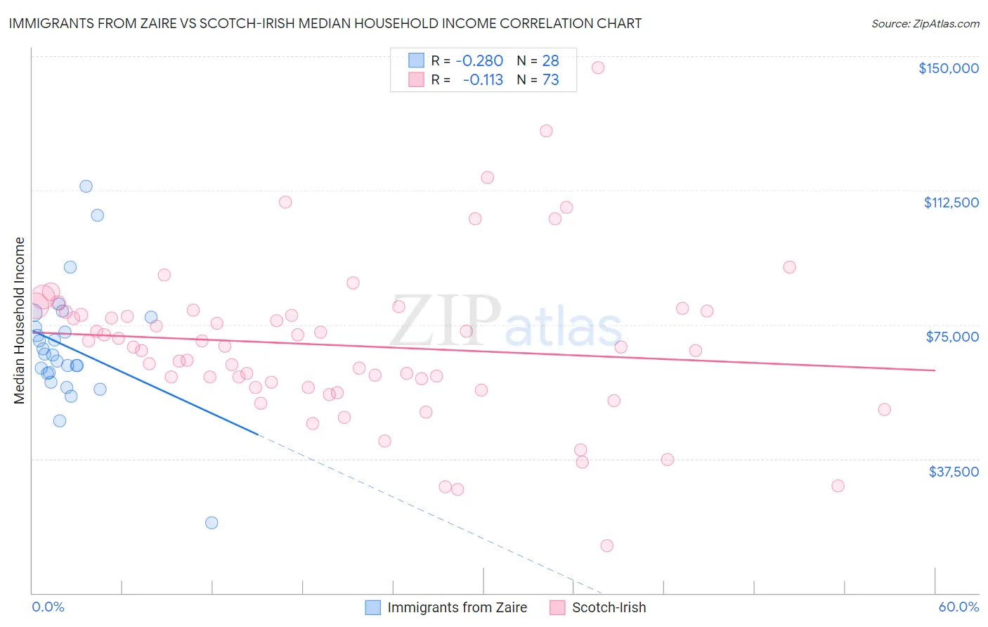 Immigrants from Zaire vs Scotch-Irish Median Household Income
