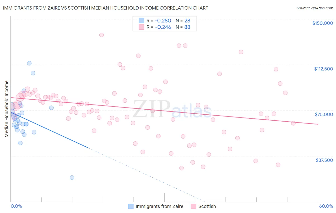 Immigrants from Zaire vs Scottish Median Household Income