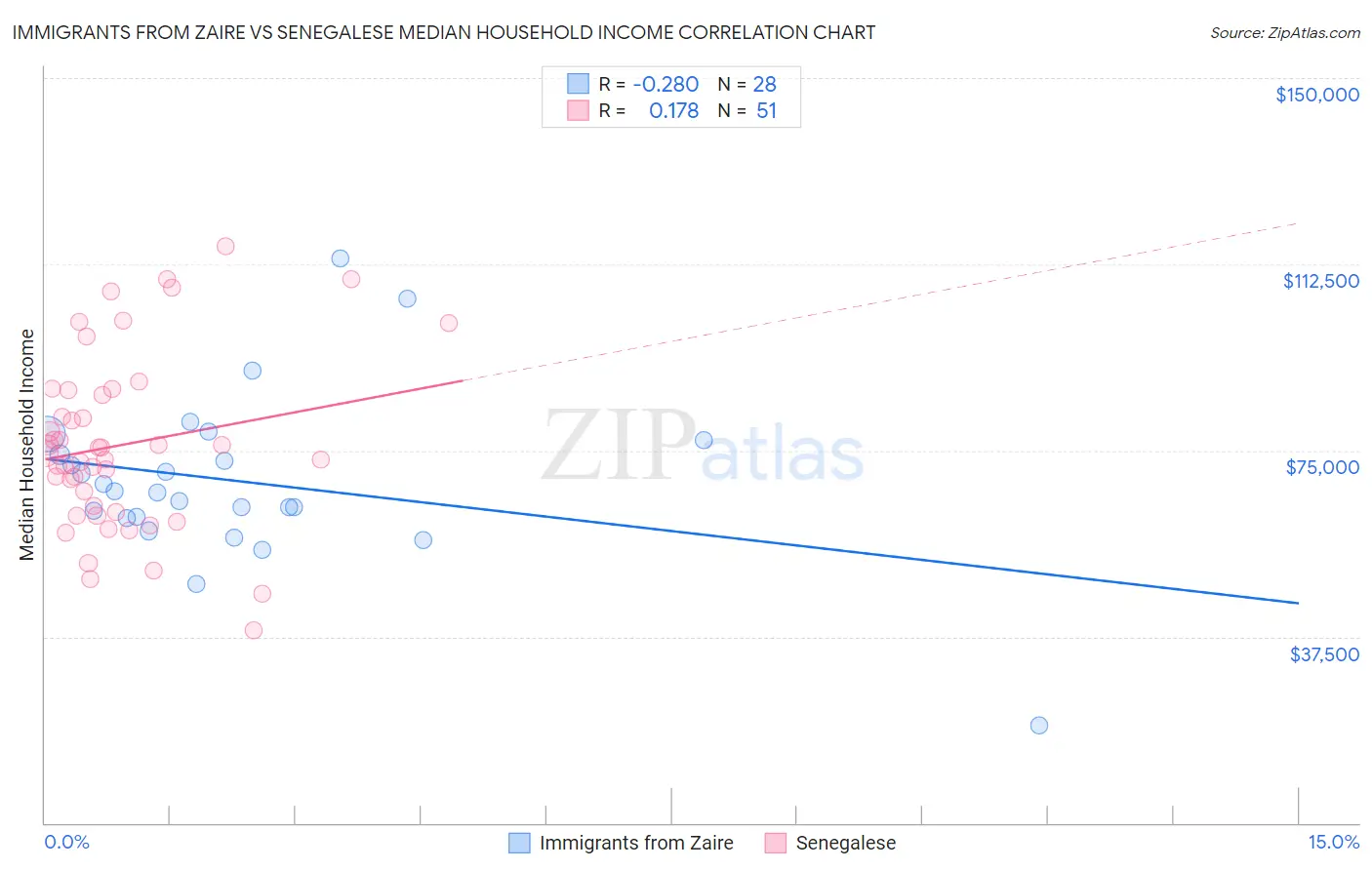 Immigrants from Zaire vs Senegalese Median Household Income