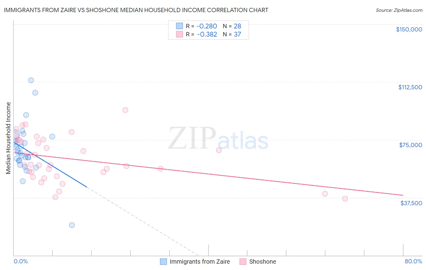 Immigrants from Zaire vs Shoshone Median Household Income