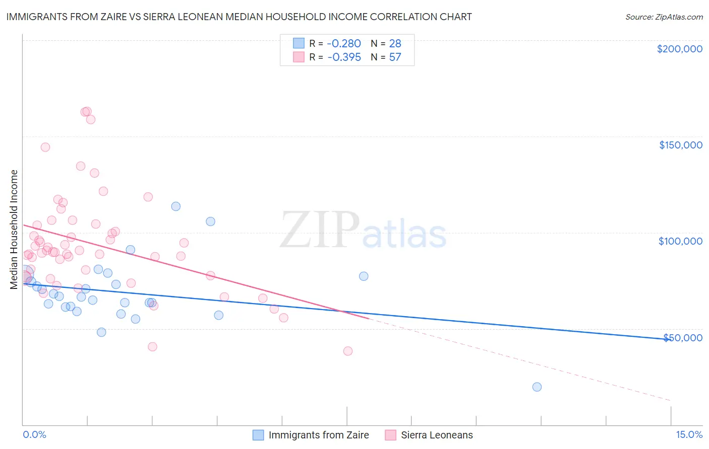 Immigrants from Zaire vs Sierra Leonean Median Household Income