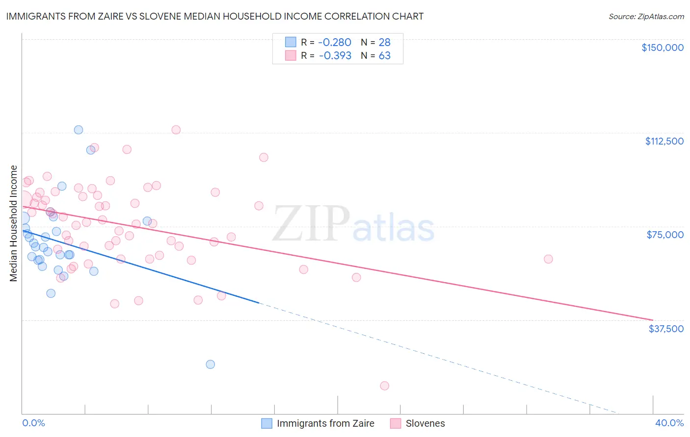 Immigrants from Zaire vs Slovene Median Household Income