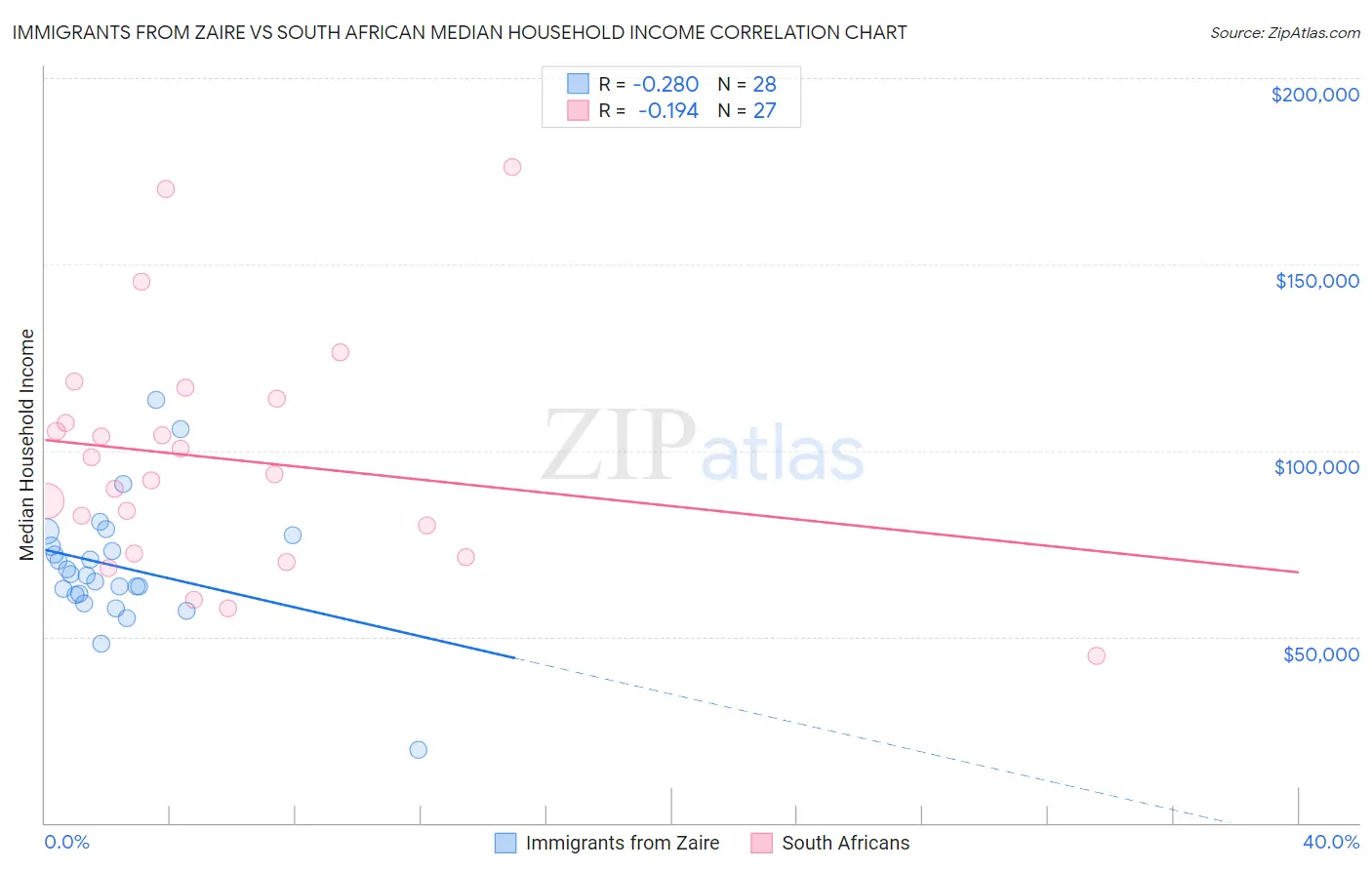 Immigrants from Zaire vs South African Median Household Income