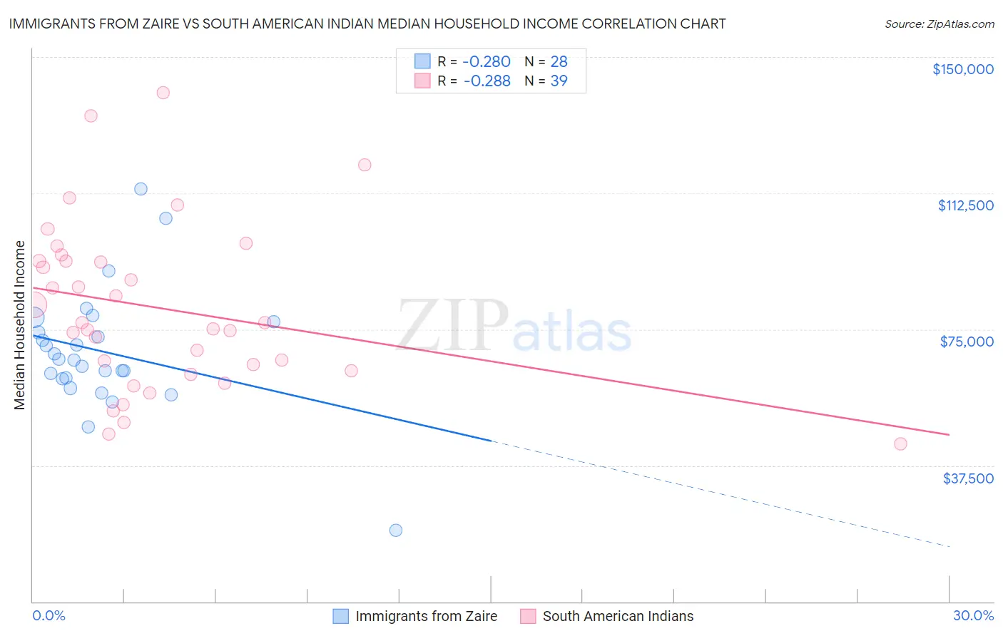 Immigrants from Zaire vs South American Indian Median Household Income