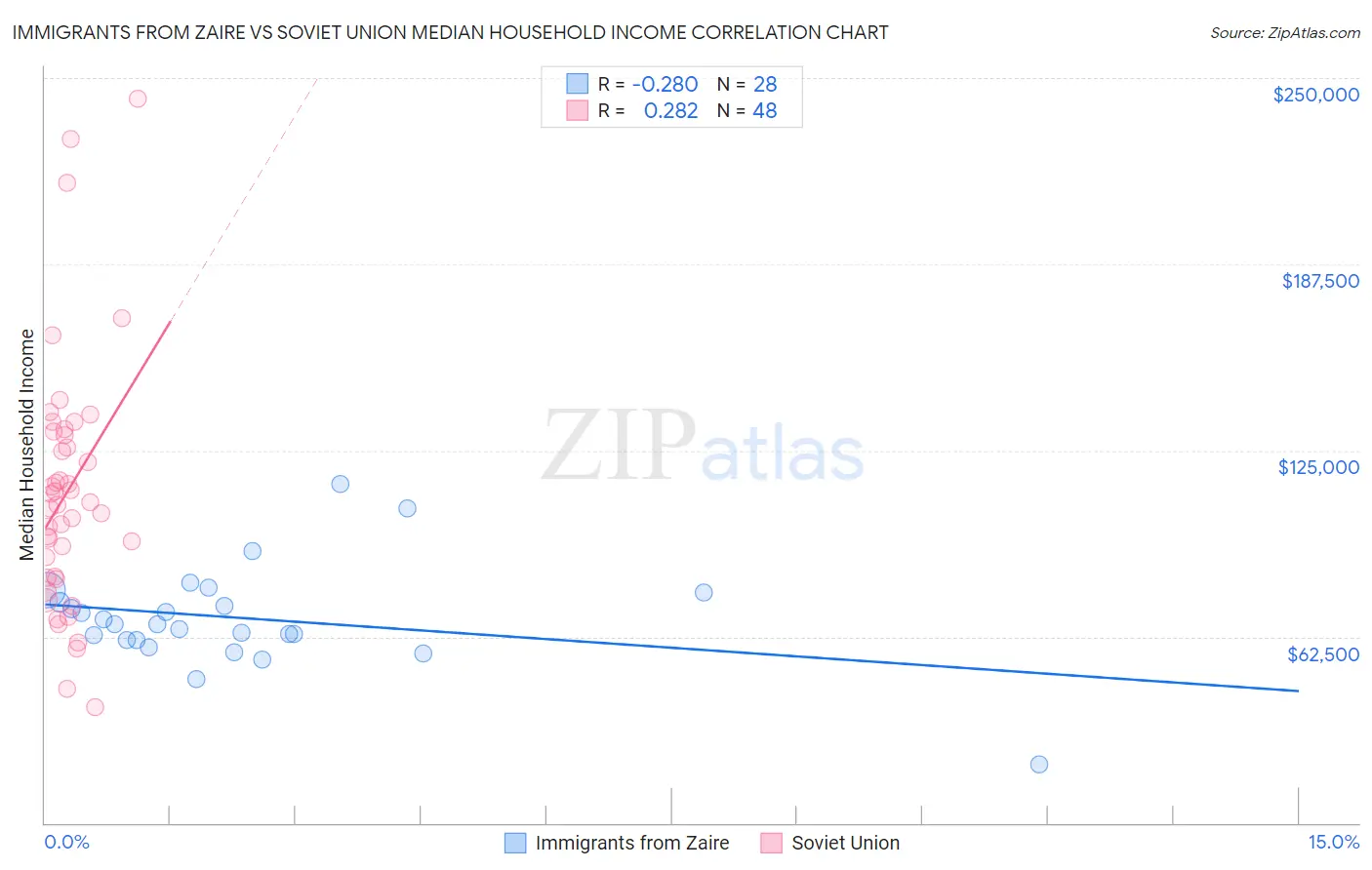 Immigrants from Zaire vs Soviet Union Median Household Income