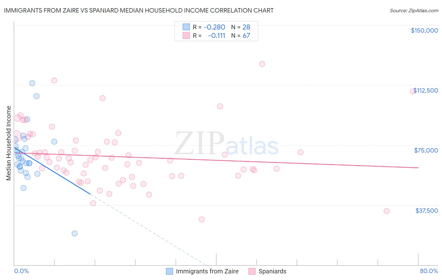Immigrants from Zaire vs Spaniard Median Household Income